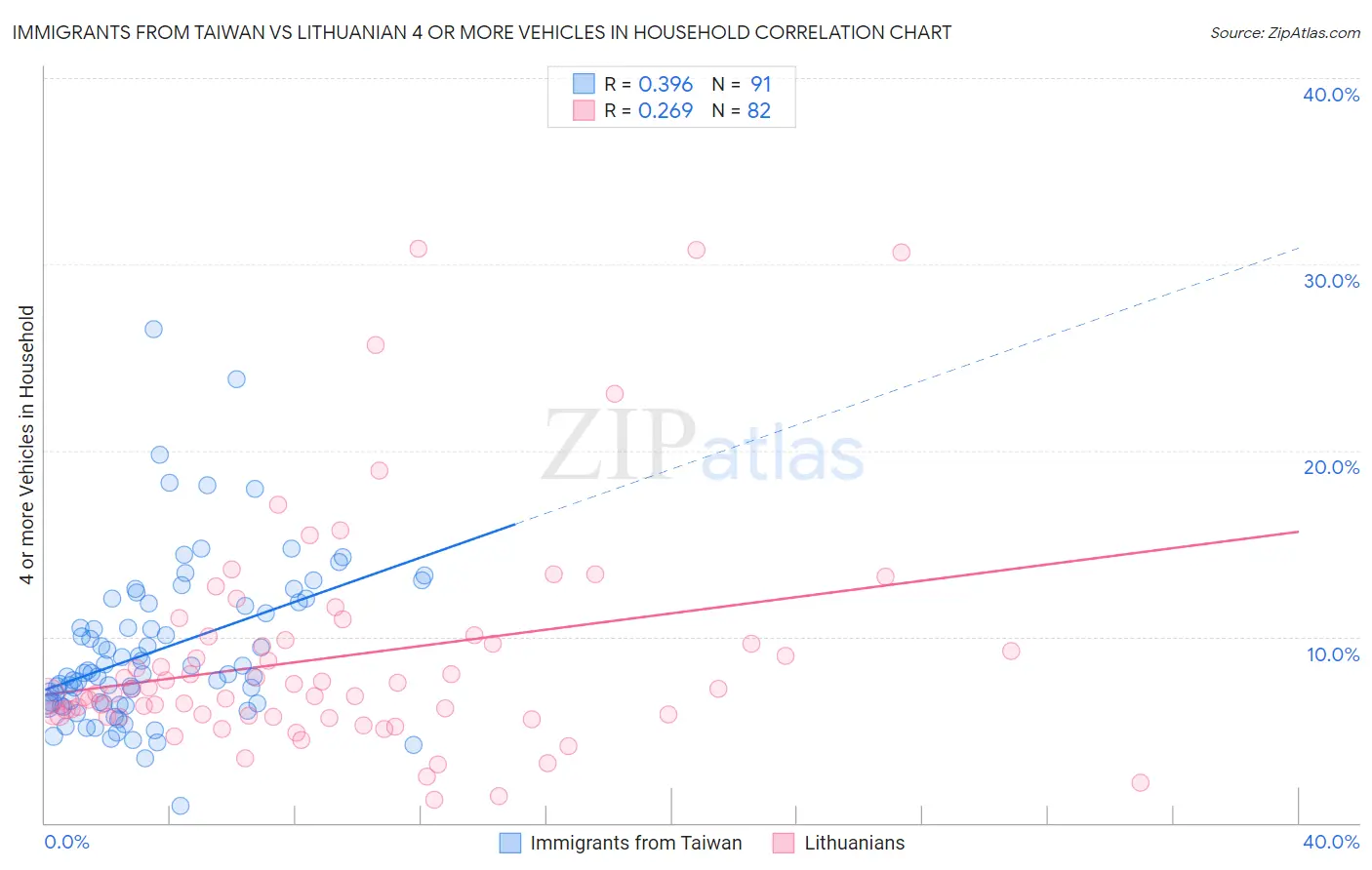 Immigrants from Taiwan vs Lithuanian 4 or more Vehicles in Household