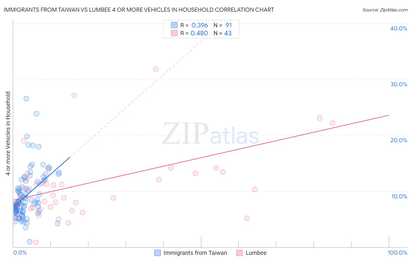 Immigrants from Taiwan vs Lumbee 4 or more Vehicles in Household
