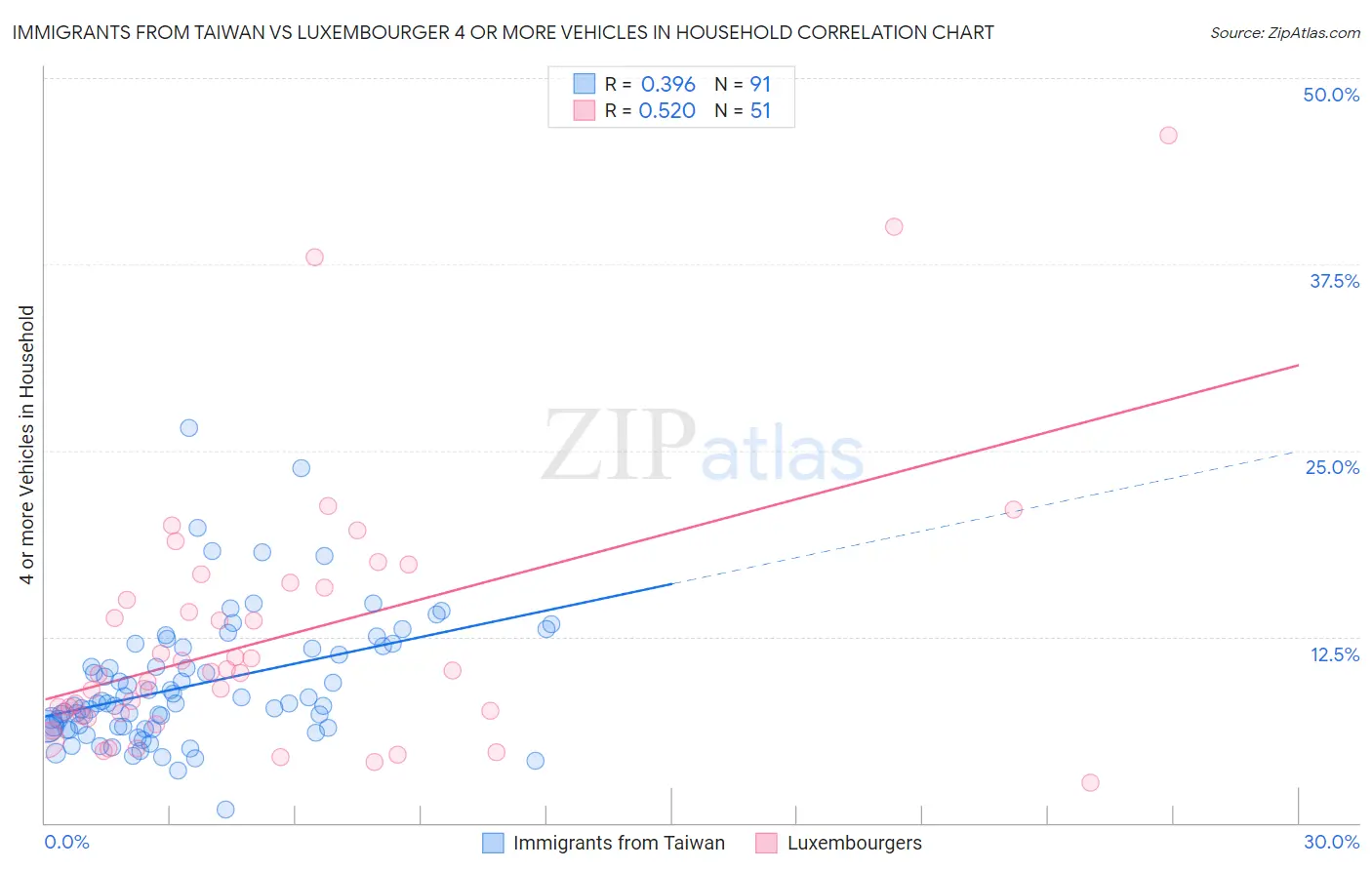 Immigrants from Taiwan vs Luxembourger 4 or more Vehicles in Household