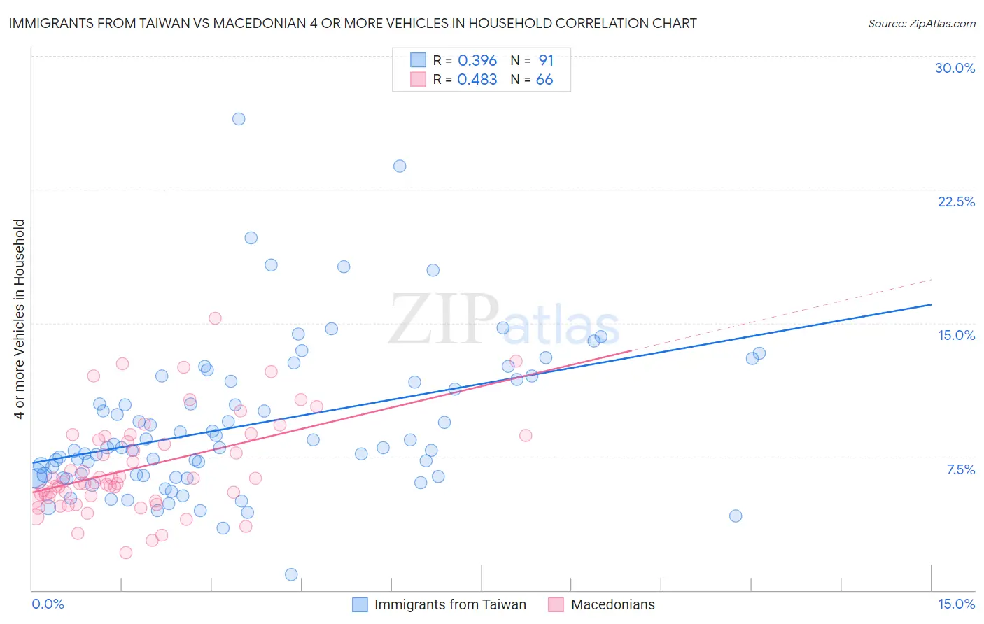 Immigrants from Taiwan vs Macedonian 4 or more Vehicles in Household