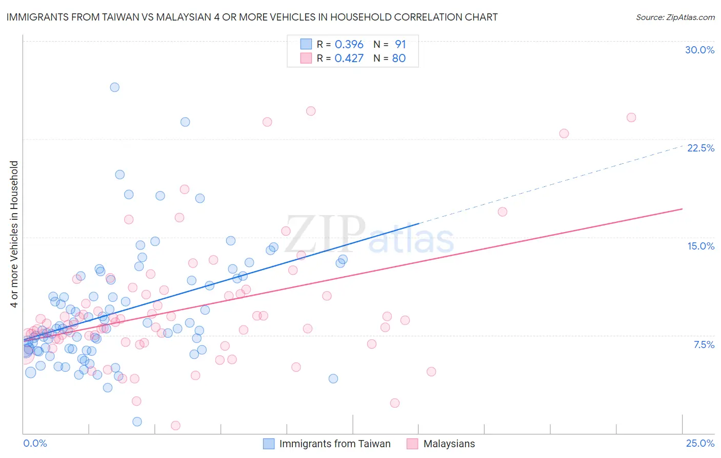 Immigrants from Taiwan vs Malaysian 4 or more Vehicles in Household