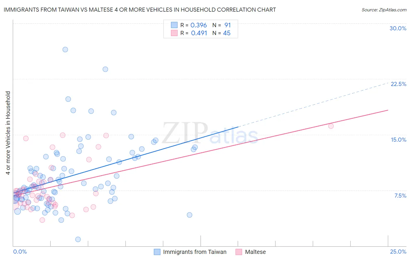Immigrants from Taiwan vs Maltese 4 or more Vehicles in Household