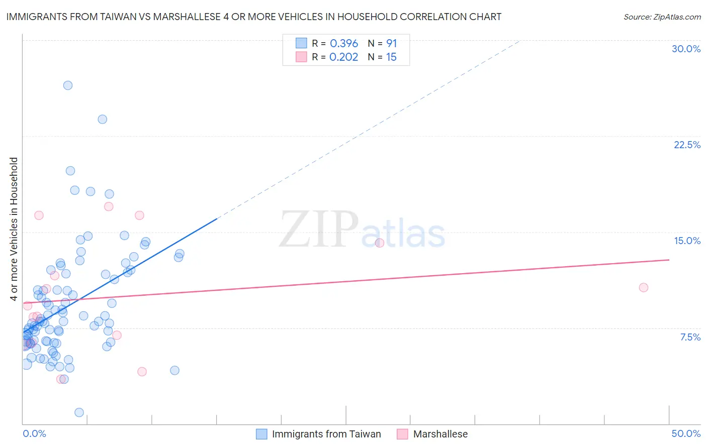 Immigrants from Taiwan vs Marshallese 4 or more Vehicles in Household
