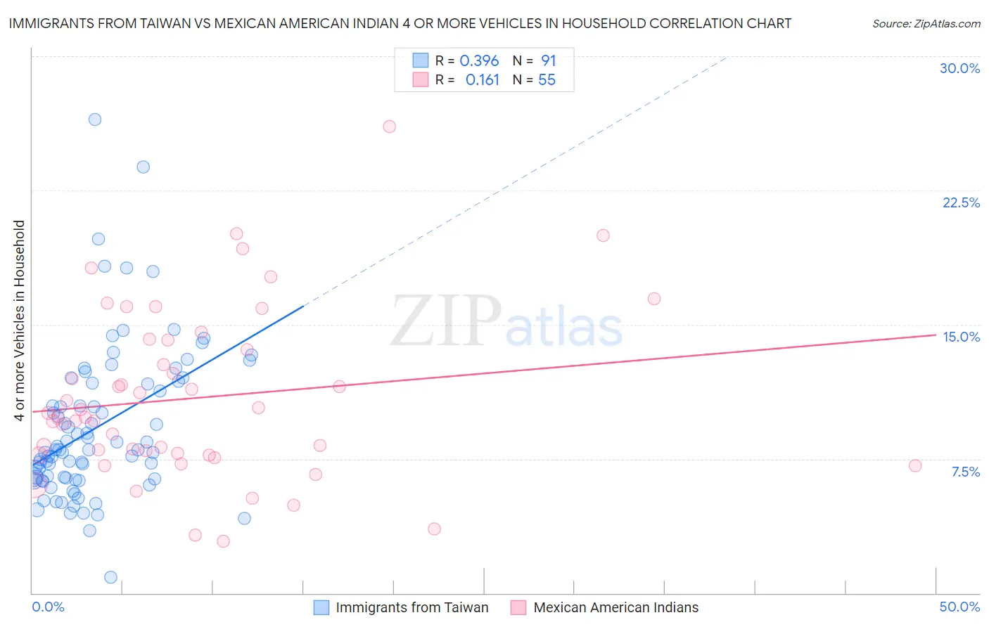 Immigrants from Taiwan vs Mexican American Indian 4 or more Vehicles in Household