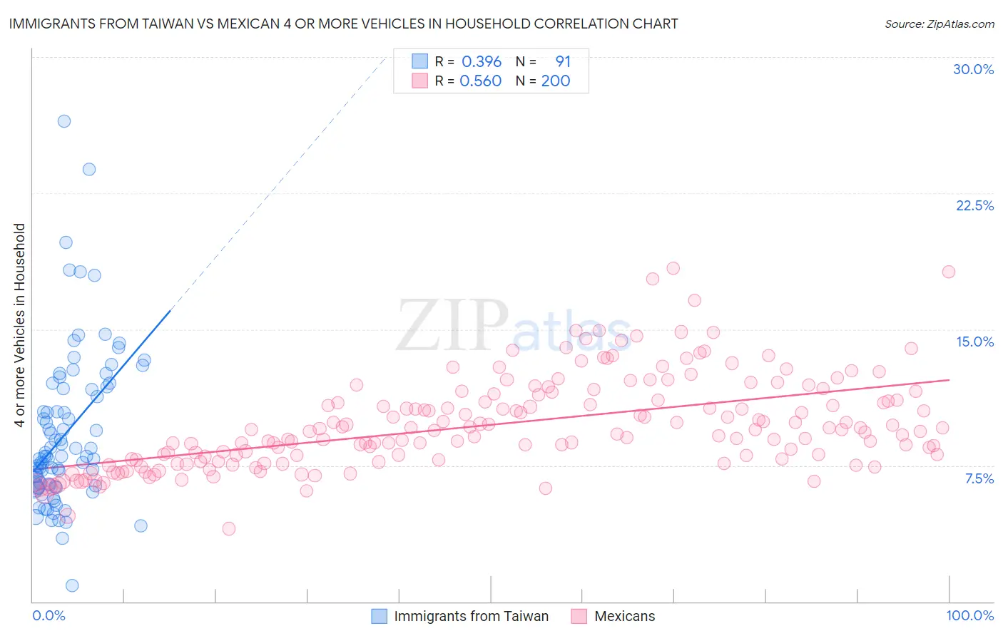 Immigrants from Taiwan vs Mexican 4 or more Vehicles in Household