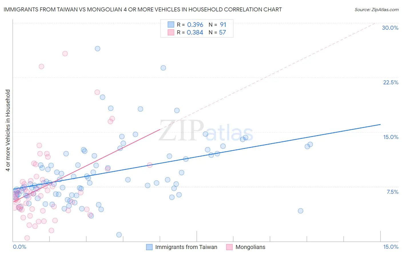 Immigrants from Taiwan vs Mongolian 4 or more Vehicles in Household