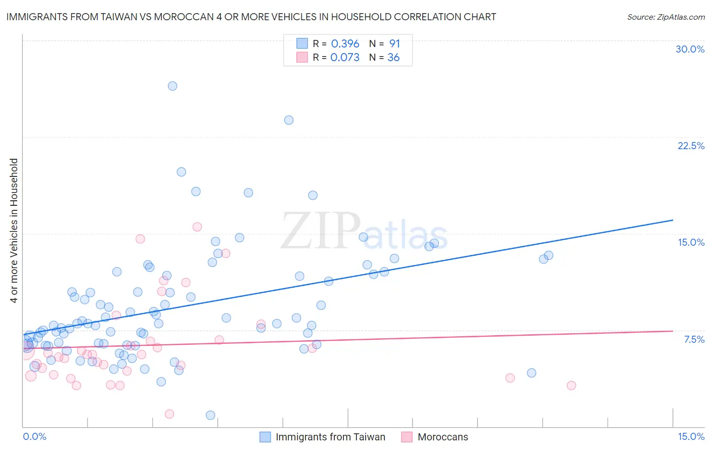 Immigrants from Taiwan vs Moroccan 4 or more Vehicles in Household