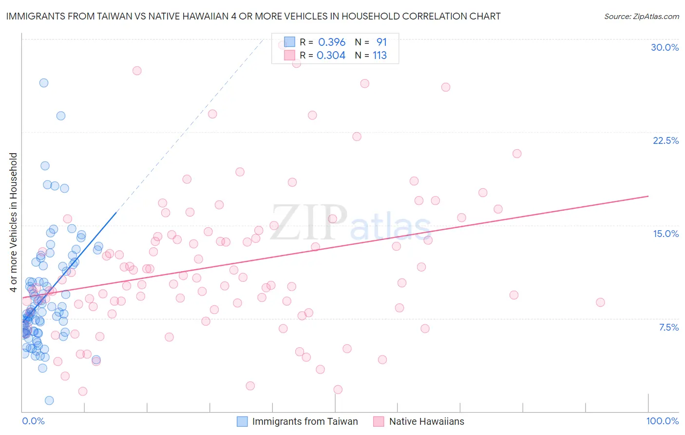 Immigrants from Taiwan vs Native Hawaiian 4 or more Vehicles in Household