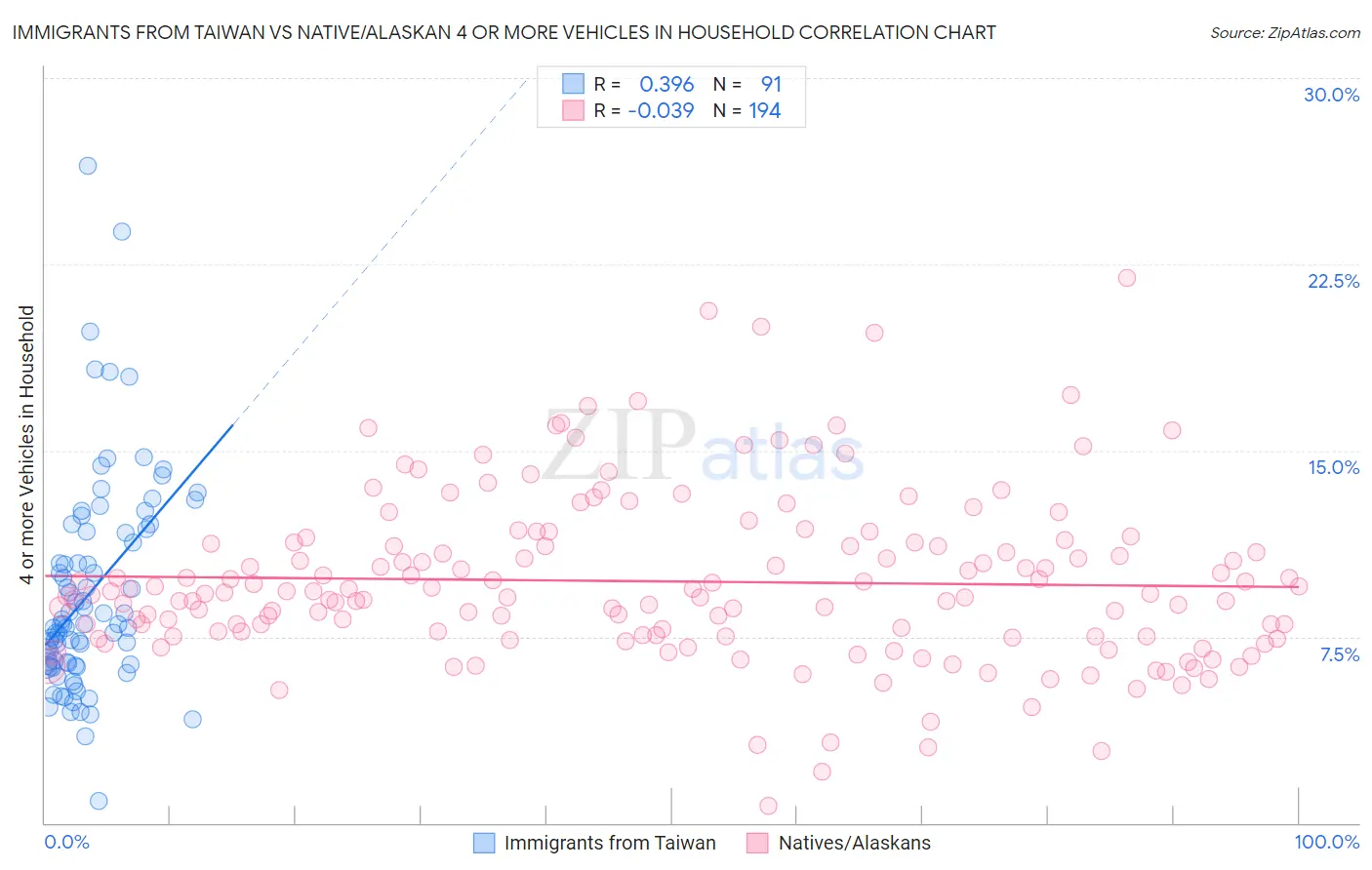 Immigrants from Taiwan vs Native/Alaskan 4 or more Vehicles in Household