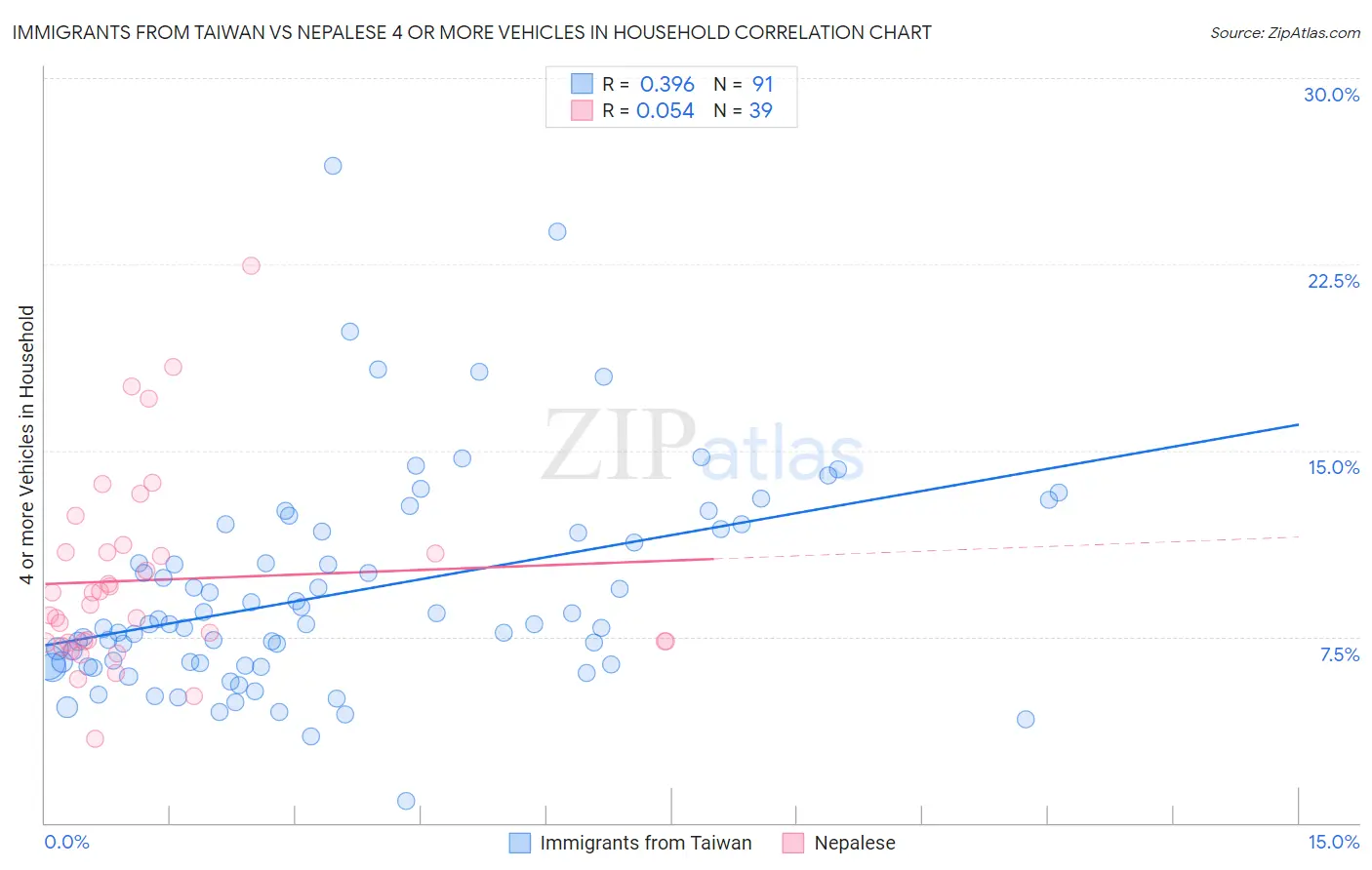 Immigrants from Taiwan vs Nepalese 4 or more Vehicles in Household