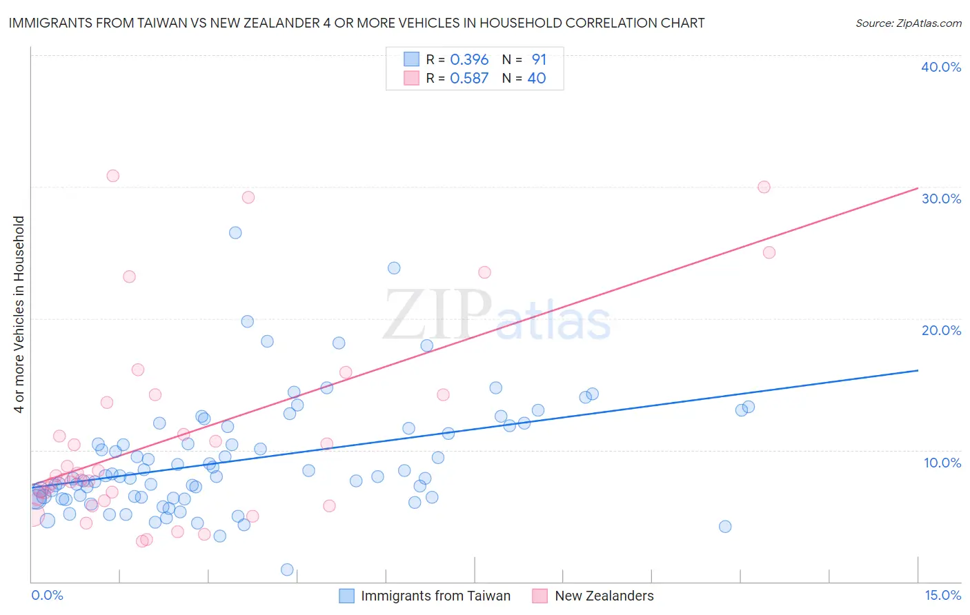 Immigrants from Taiwan vs New Zealander 4 or more Vehicles in Household