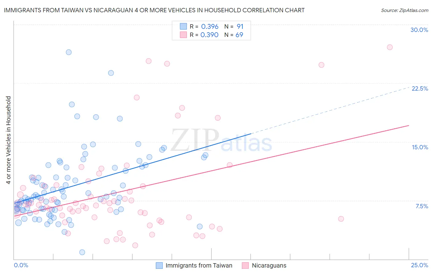 Immigrants from Taiwan vs Nicaraguan 4 or more Vehicles in Household