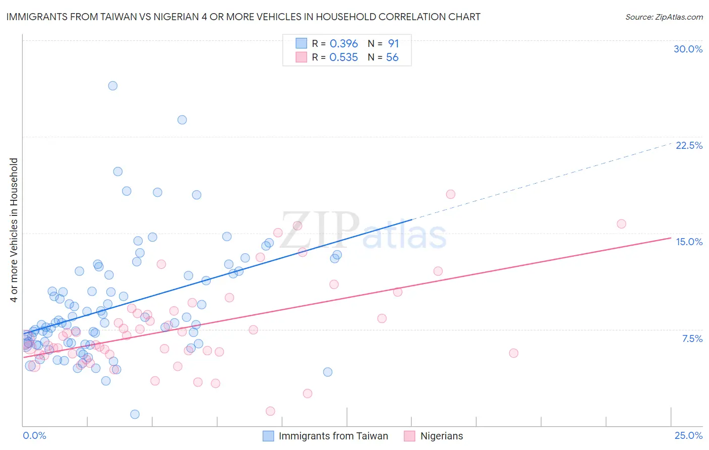 Immigrants from Taiwan vs Nigerian 4 or more Vehicles in Household