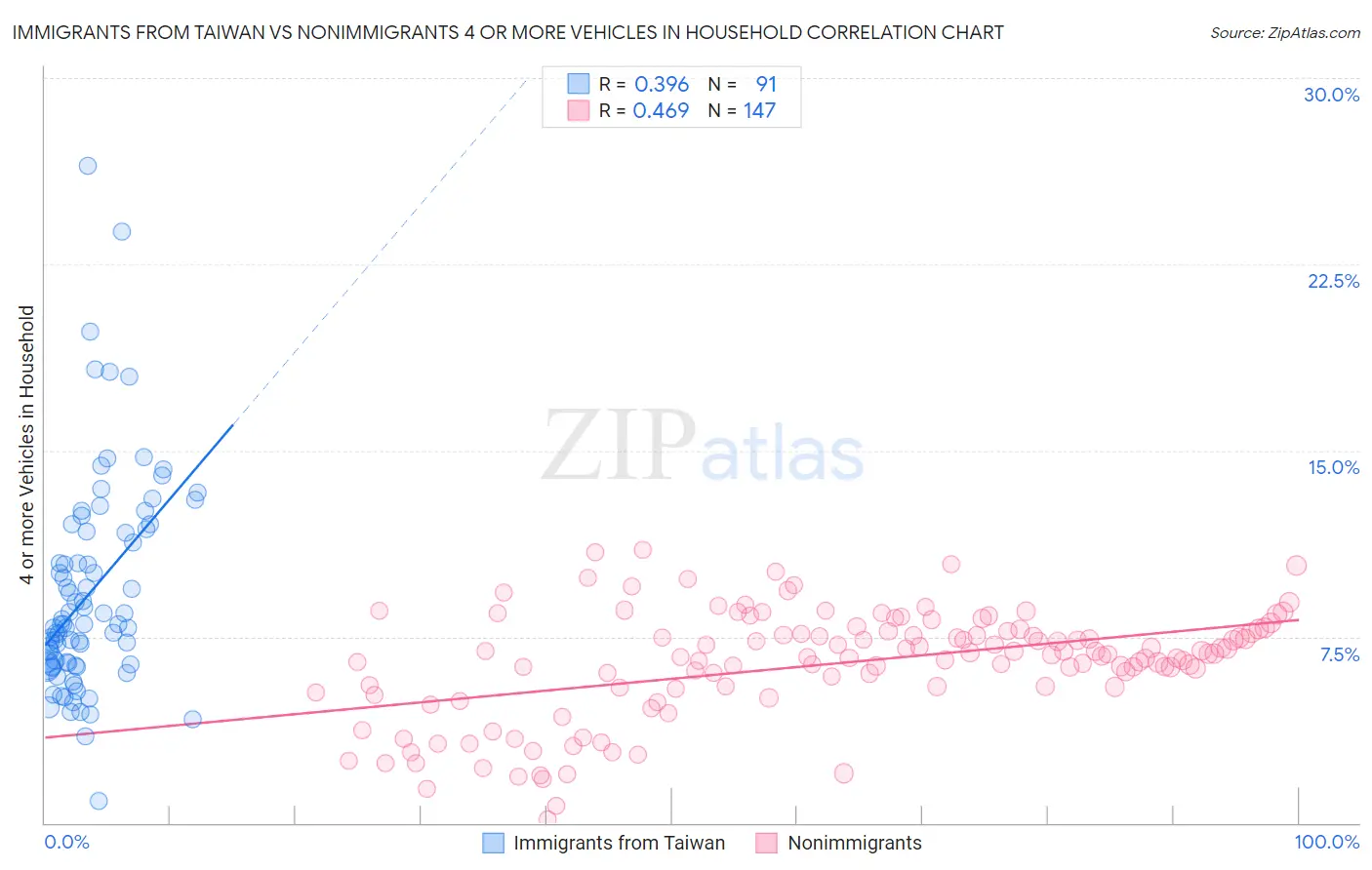 Immigrants from Taiwan vs Nonimmigrants 4 or more Vehicles in Household