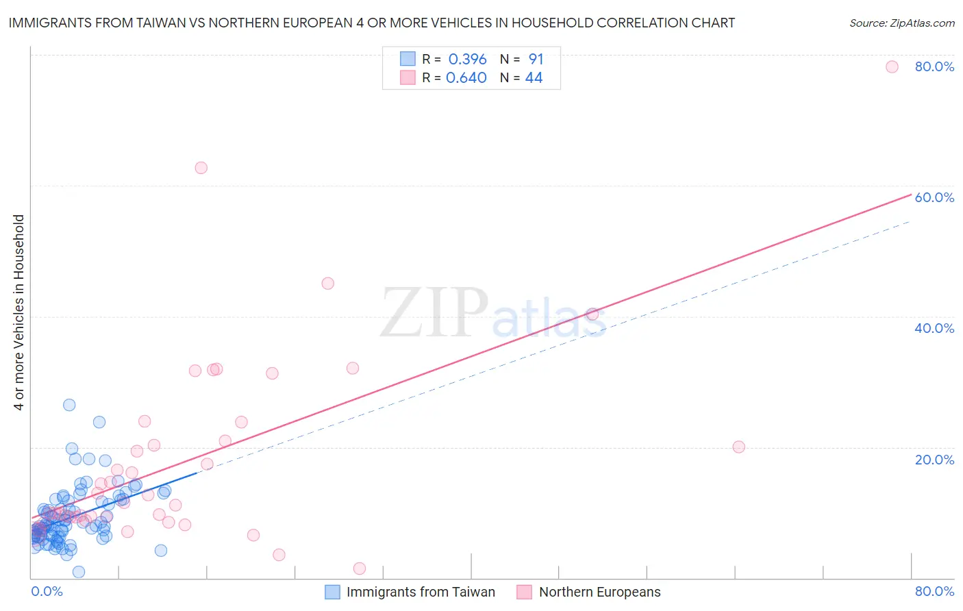 Immigrants from Taiwan vs Northern European 4 or more Vehicles in Household