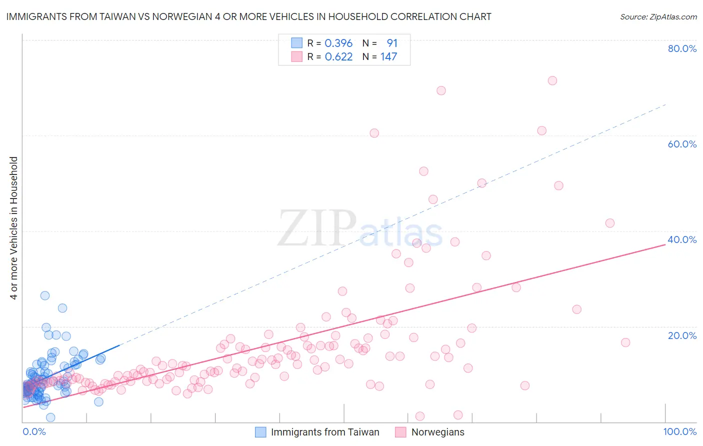 Immigrants from Taiwan vs Norwegian 4 or more Vehicles in Household
