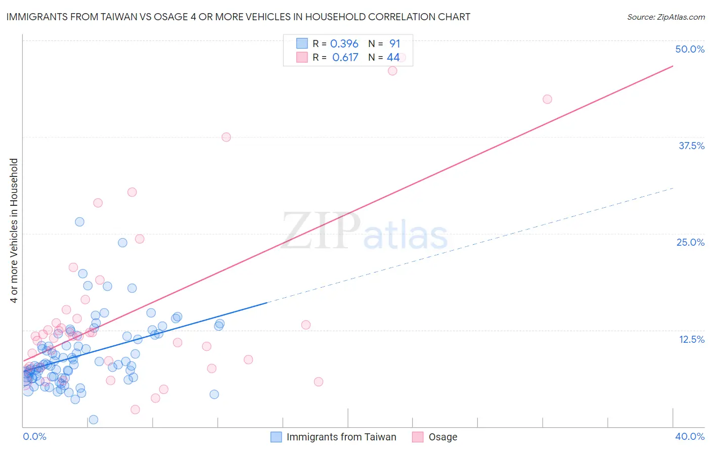 Immigrants from Taiwan vs Osage 4 or more Vehicles in Household