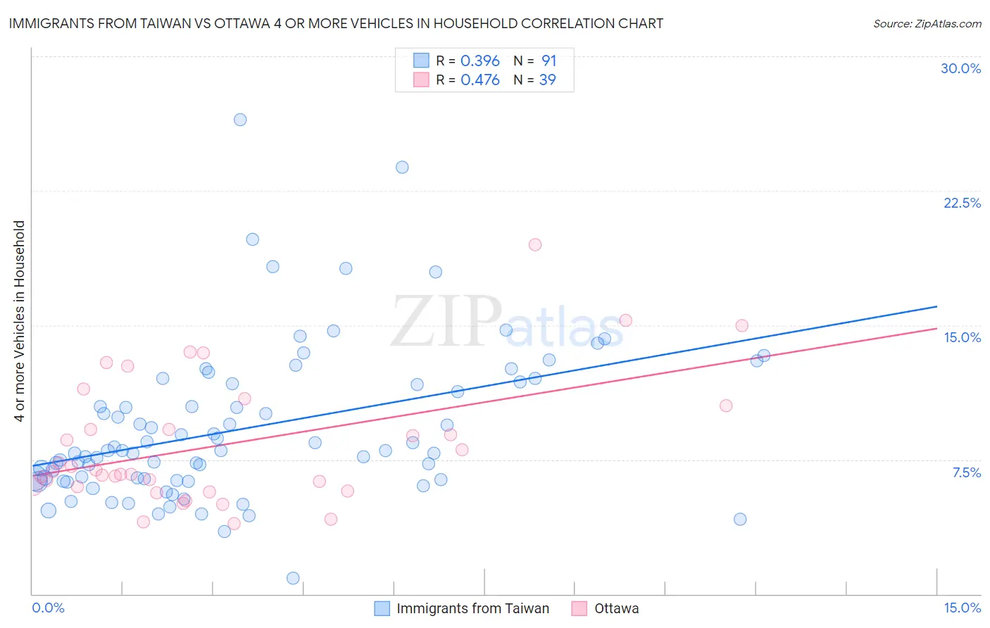 Immigrants from Taiwan vs Ottawa 4 or more Vehicles in Household