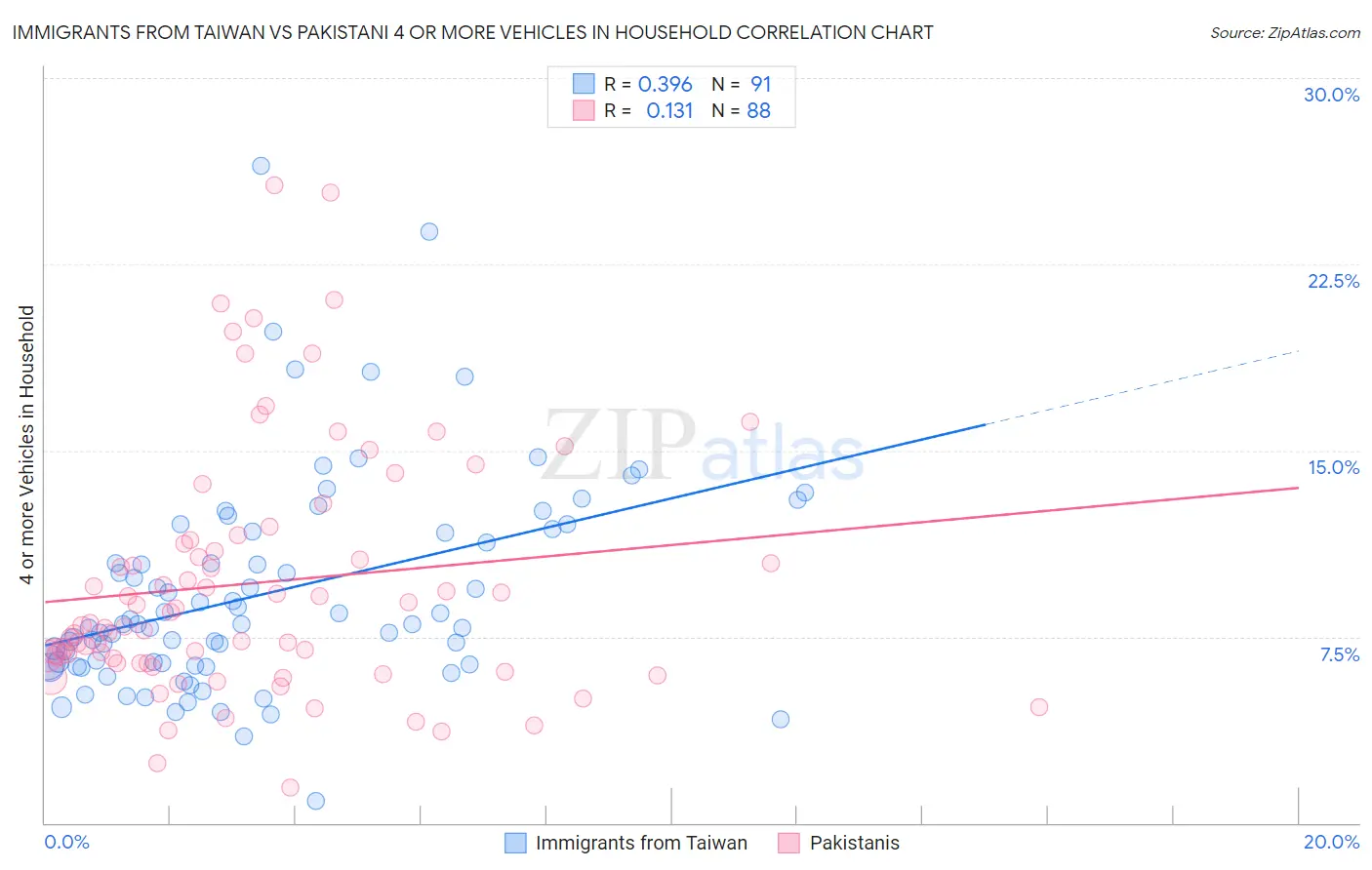 Immigrants from Taiwan vs Pakistani 4 or more Vehicles in Household