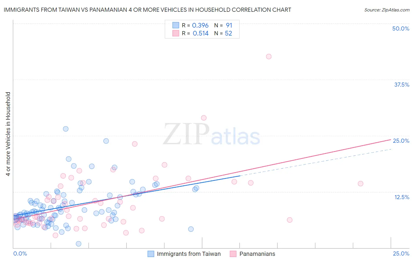 Immigrants from Taiwan vs Panamanian 4 or more Vehicles in Household