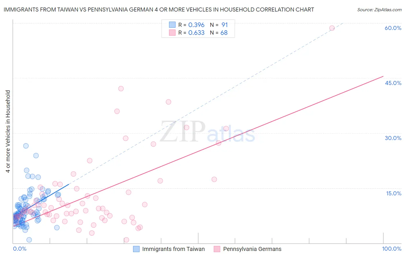 Immigrants from Taiwan vs Pennsylvania German 4 or more Vehicles in Household