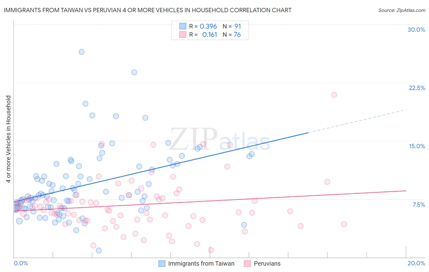 Immigrants from Taiwan vs Peruvian 4 or more Vehicles in Household