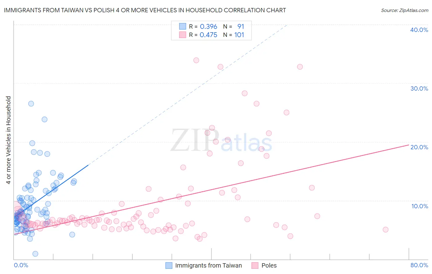 Immigrants from Taiwan vs Polish 4 or more Vehicles in Household