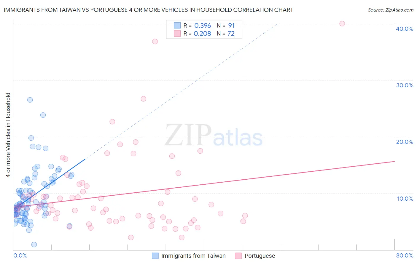 Immigrants from Taiwan vs Portuguese 4 or more Vehicles in Household