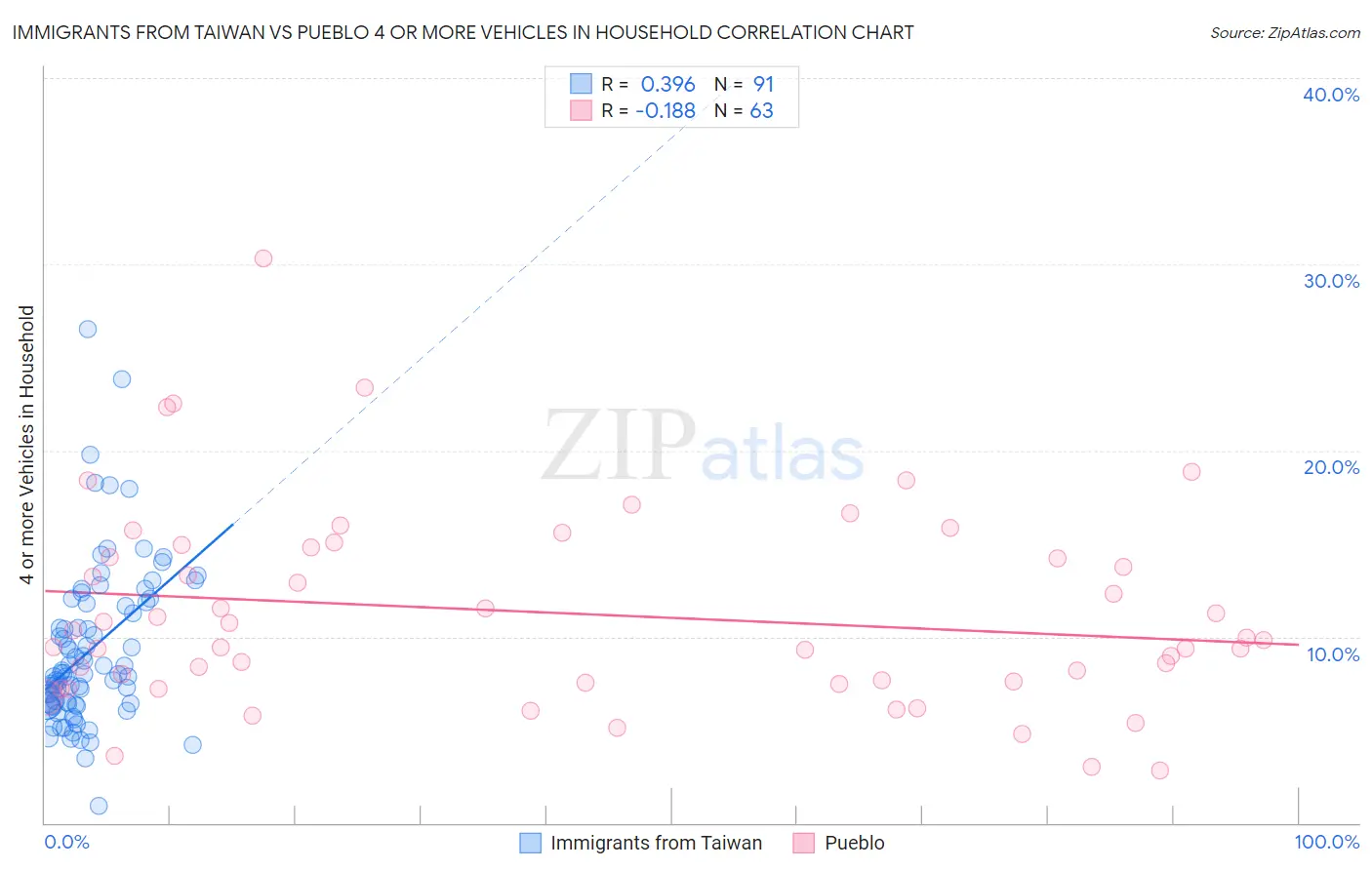 Immigrants from Taiwan vs Pueblo 4 or more Vehicles in Household