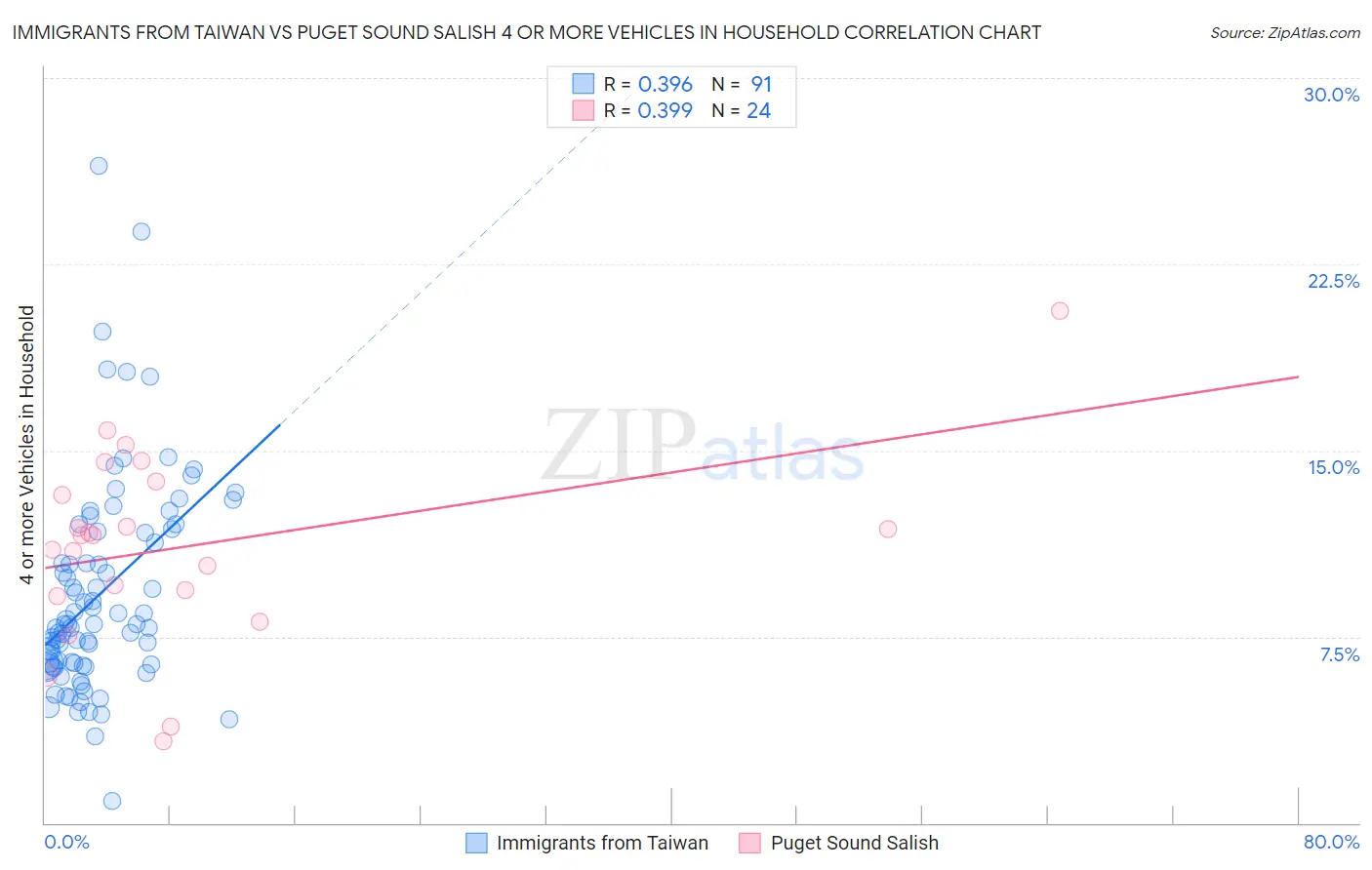 Immigrants from Taiwan vs Puget Sound Salish 4 or more Vehicles in Household