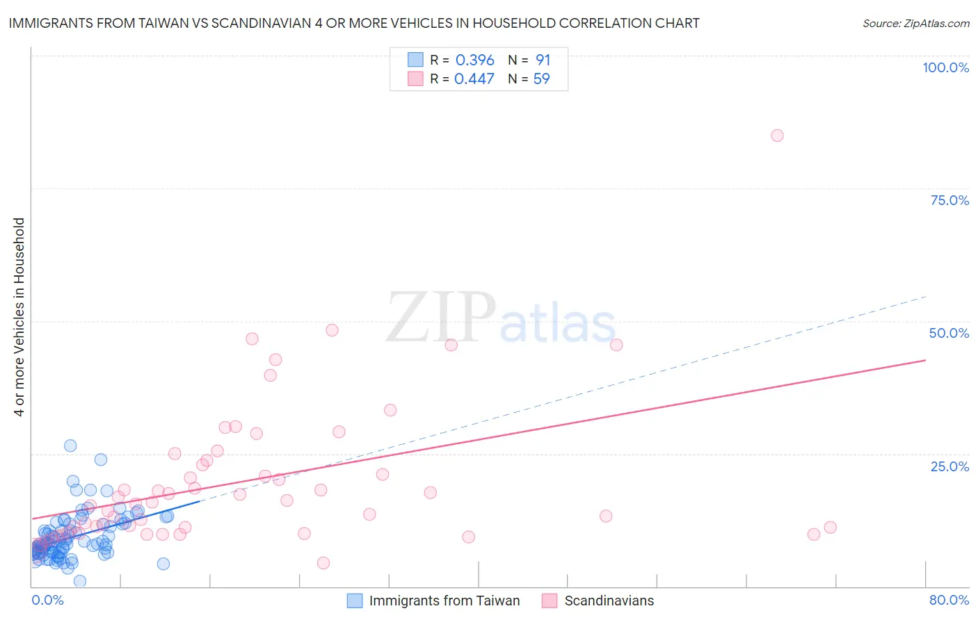 Immigrants from Taiwan vs Scandinavian 4 or more Vehicles in Household