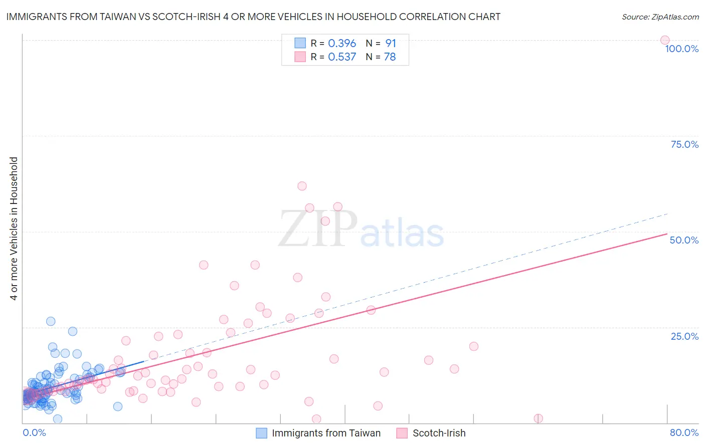 Immigrants from Taiwan vs Scotch-Irish 4 or more Vehicles in Household