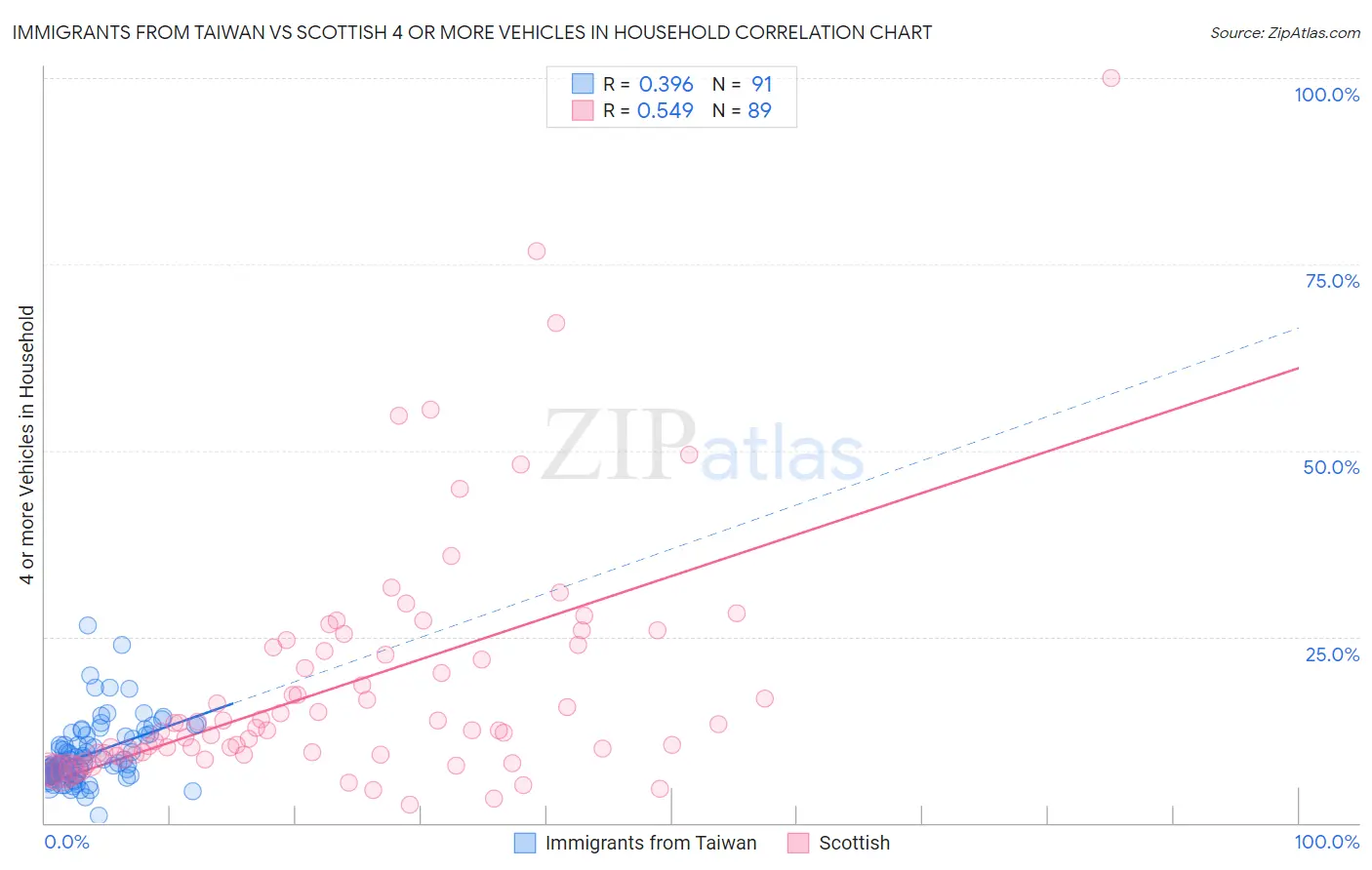 Immigrants from Taiwan vs Scottish 4 or more Vehicles in Household