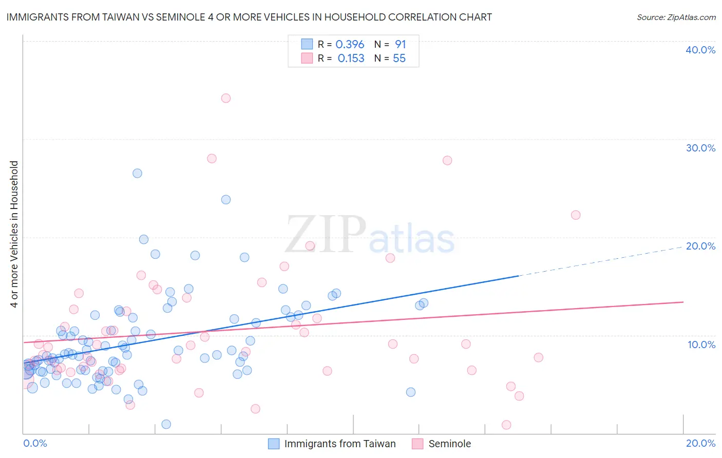 Immigrants from Taiwan vs Seminole 4 or more Vehicles in Household
