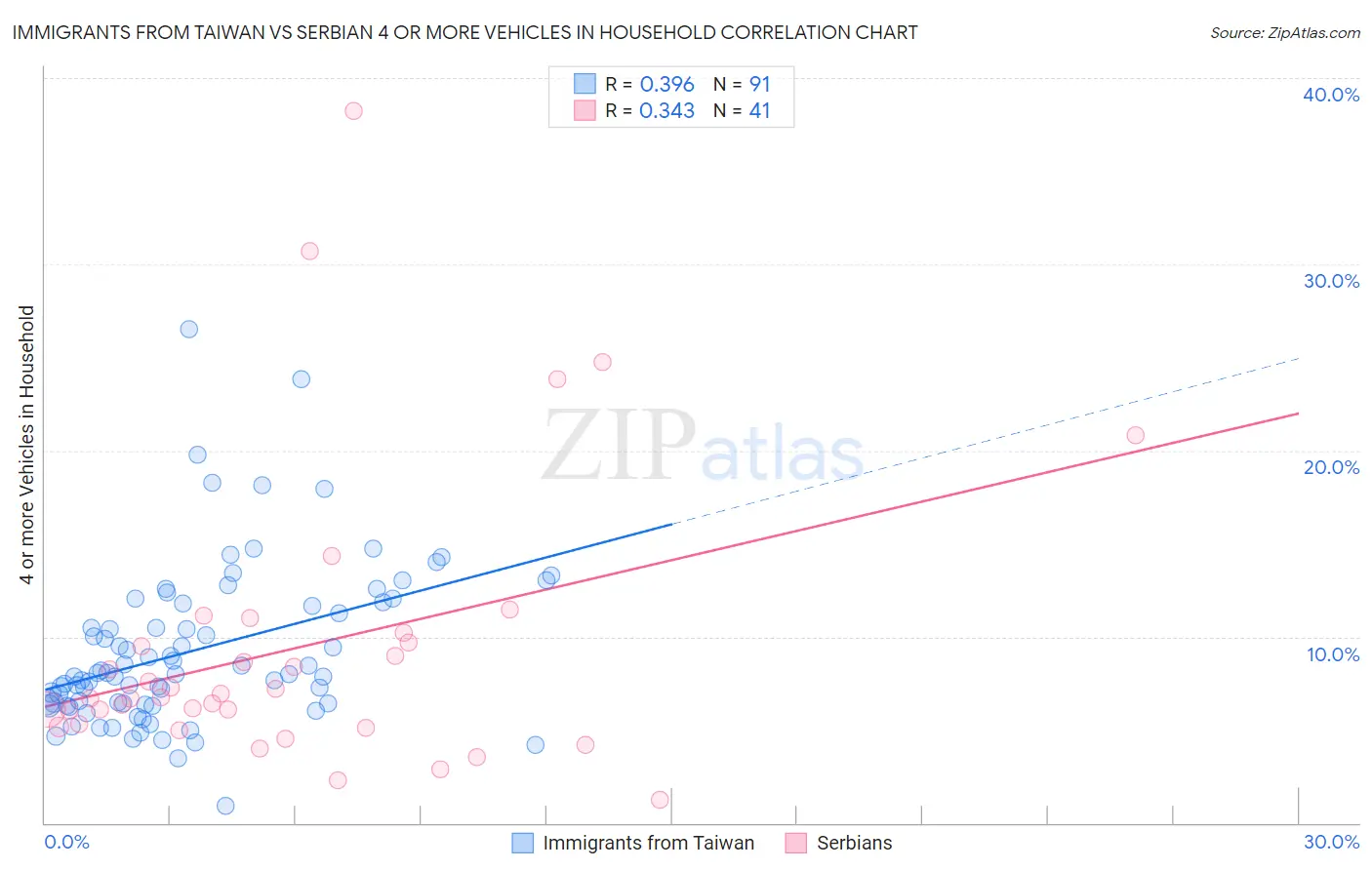 Immigrants from Taiwan vs Serbian 4 or more Vehicles in Household