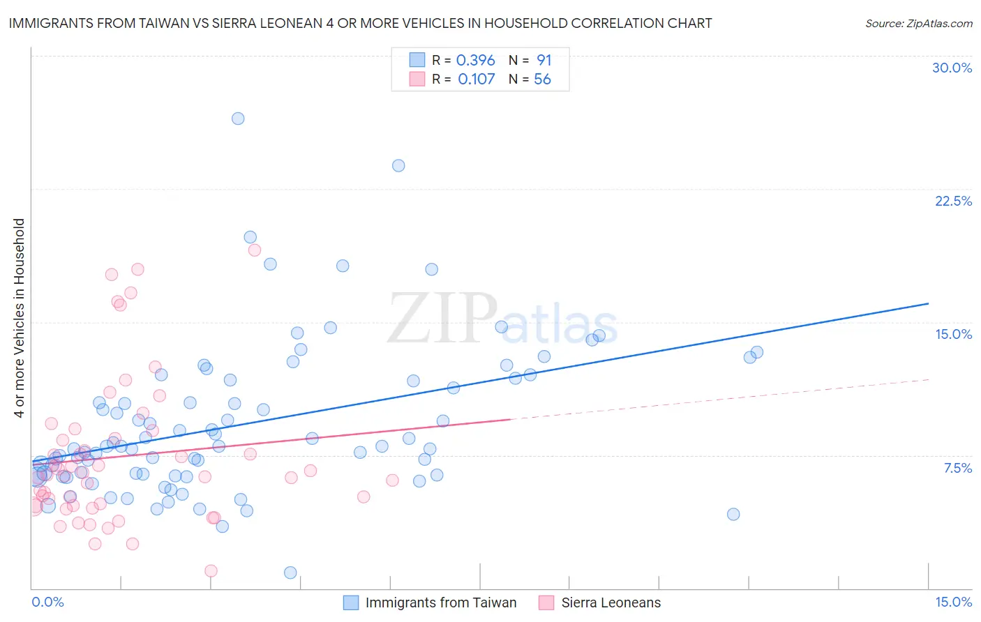 Immigrants from Taiwan vs Sierra Leonean 4 or more Vehicles in Household