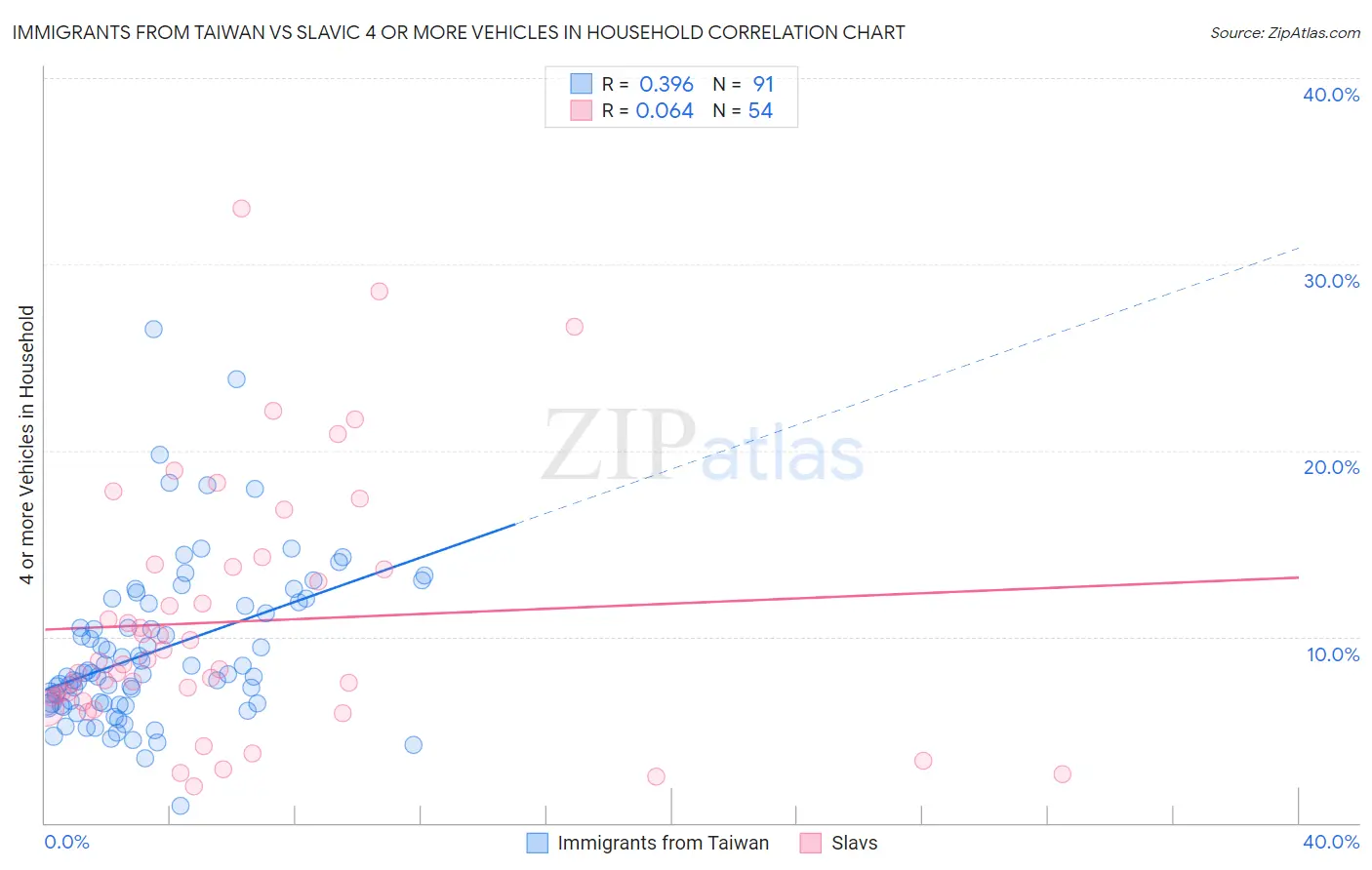 Immigrants from Taiwan vs Slavic 4 or more Vehicles in Household