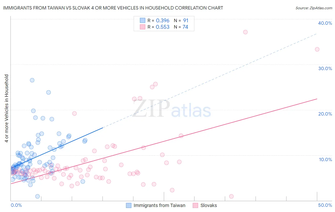 Immigrants from Taiwan vs Slovak 4 or more Vehicles in Household