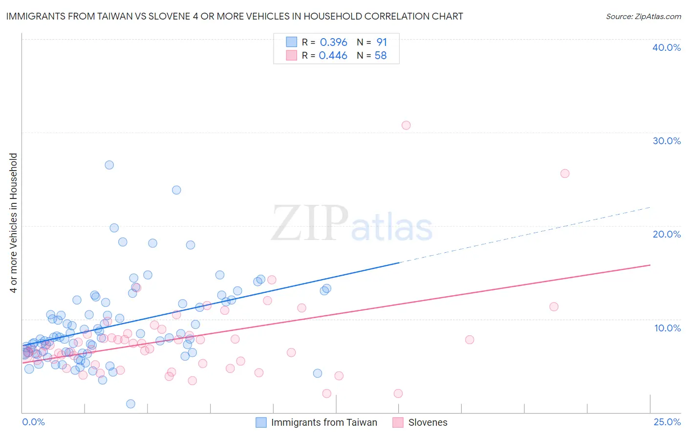 Immigrants from Taiwan vs Slovene 4 or more Vehicles in Household