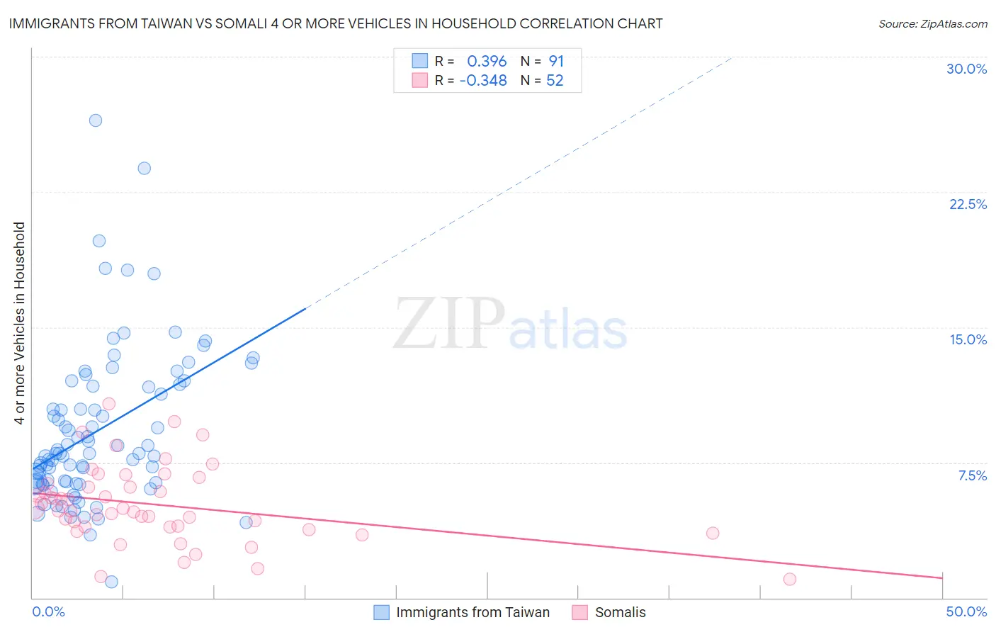 Immigrants from Taiwan vs Somali 4 or more Vehicles in Household