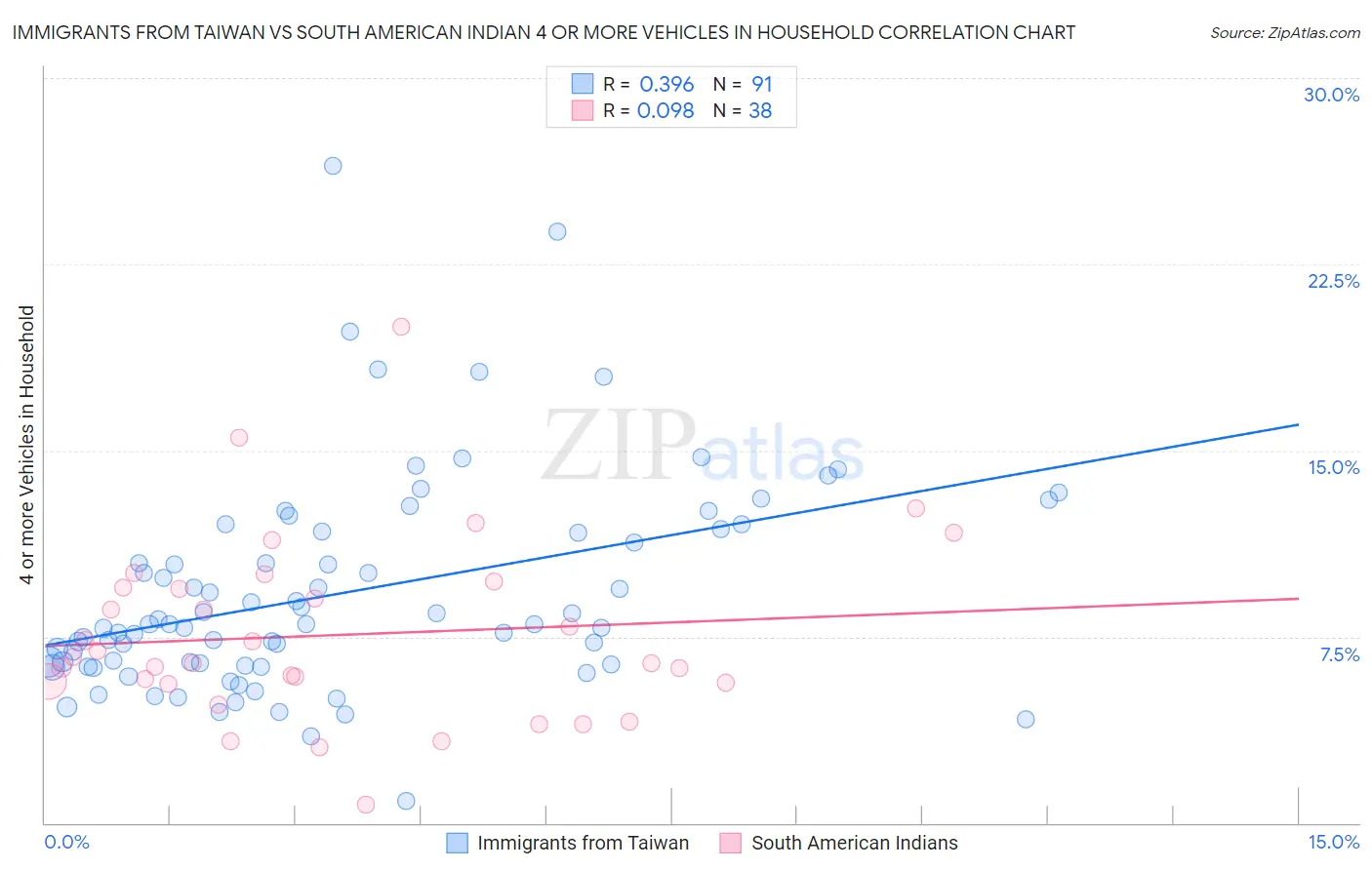 Immigrants from Taiwan vs South American Indian 4 or more Vehicles in Household