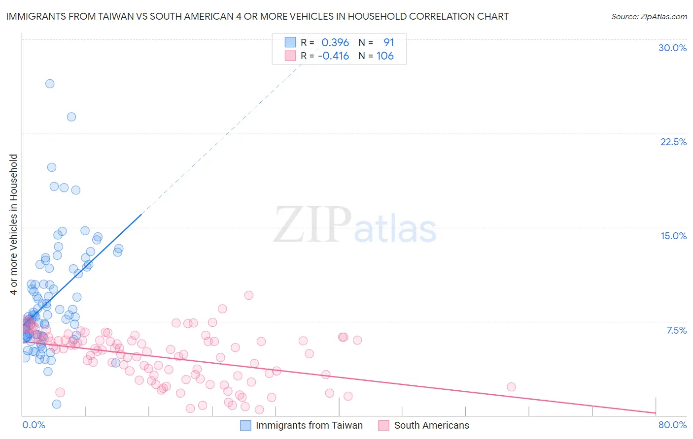 Immigrants from Taiwan vs South American 4 or more Vehicles in Household