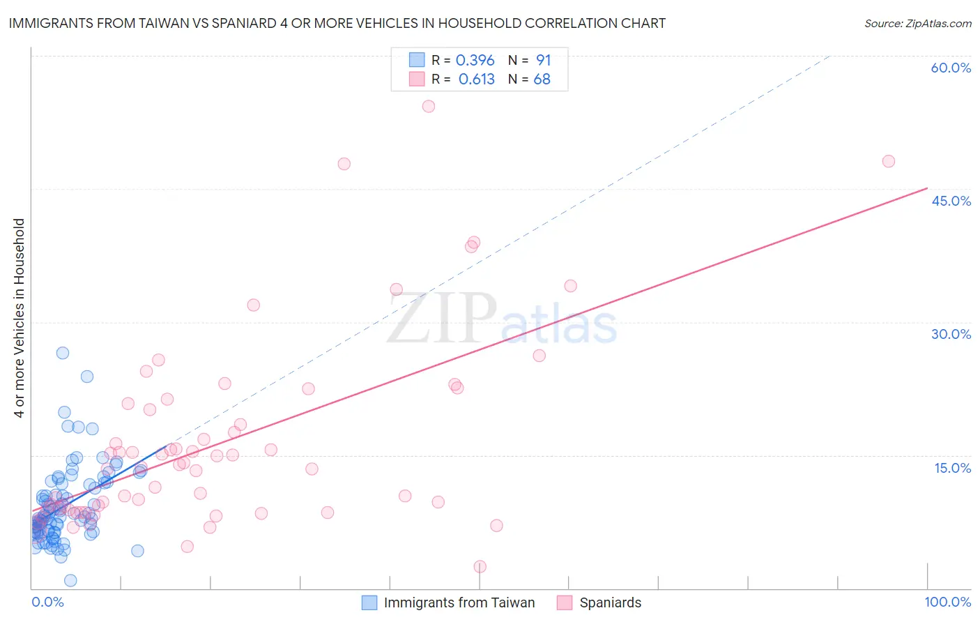 Immigrants from Taiwan vs Spaniard 4 or more Vehicles in Household