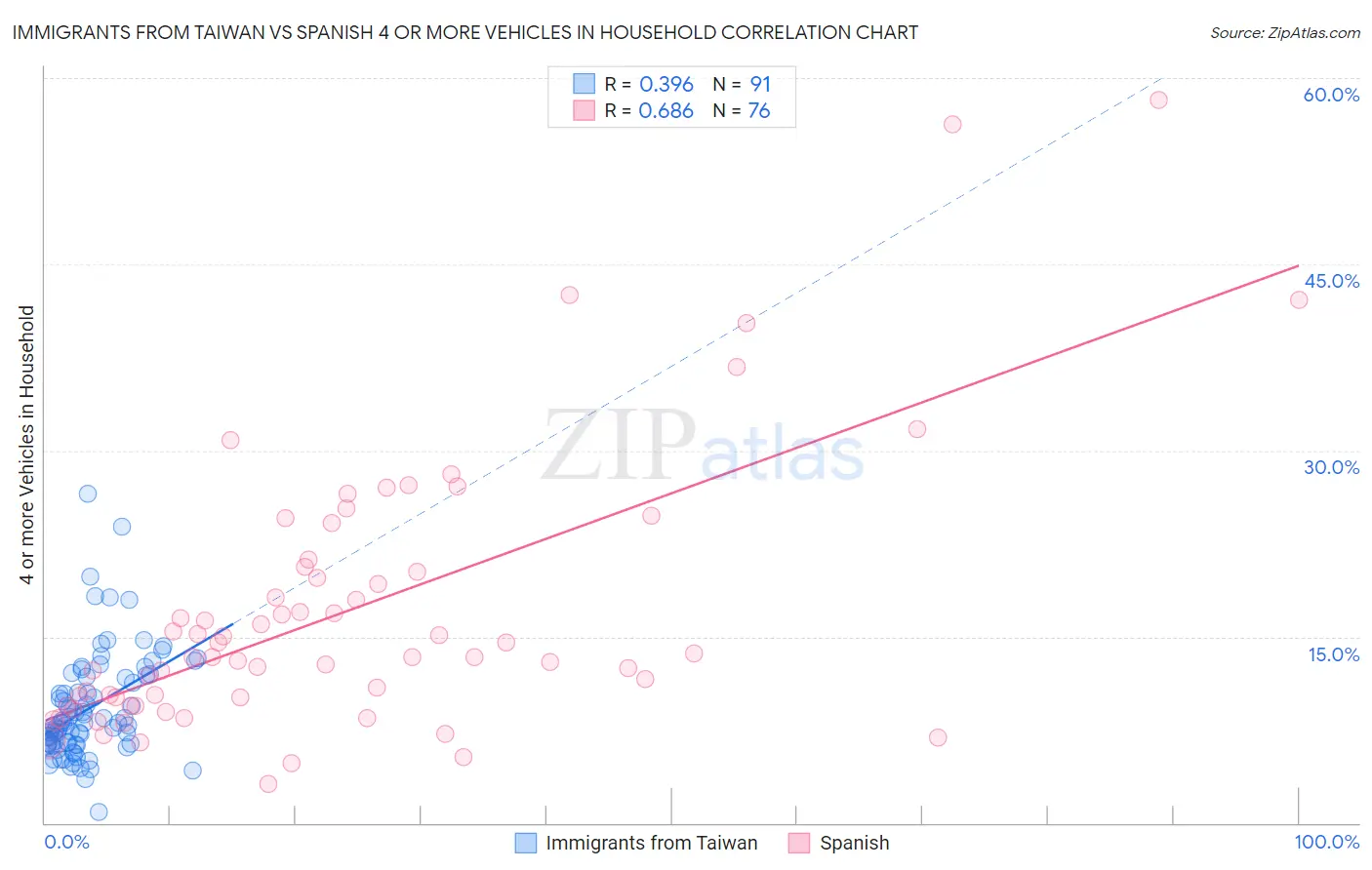 Immigrants from Taiwan vs Spanish 4 or more Vehicles in Household