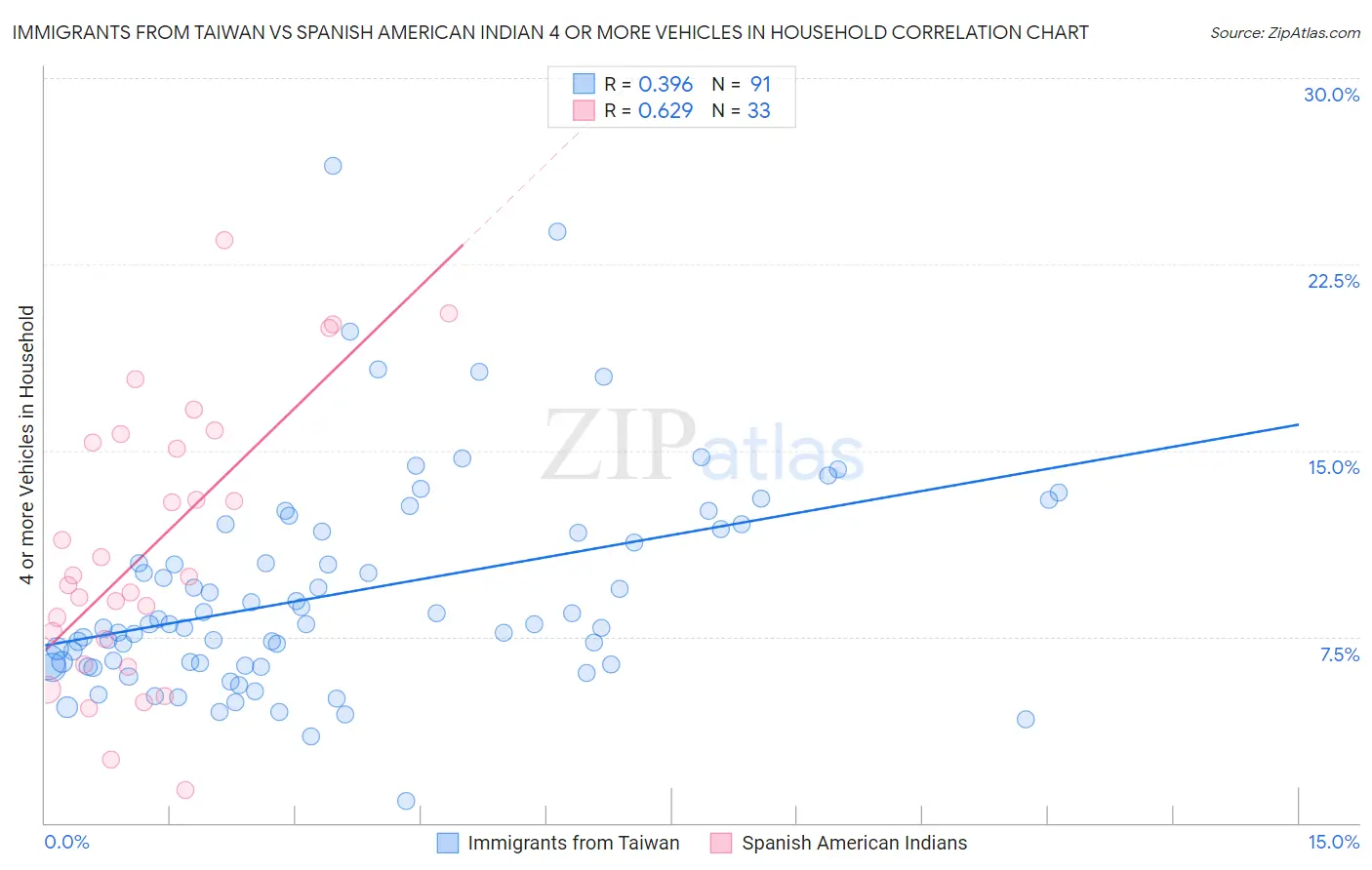 Immigrants from Taiwan vs Spanish American Indian 4 or more Vehicles in Household