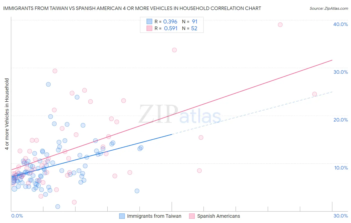 Immigrants from Taiwan vs Spanish American 4 or more Vehicles in Household