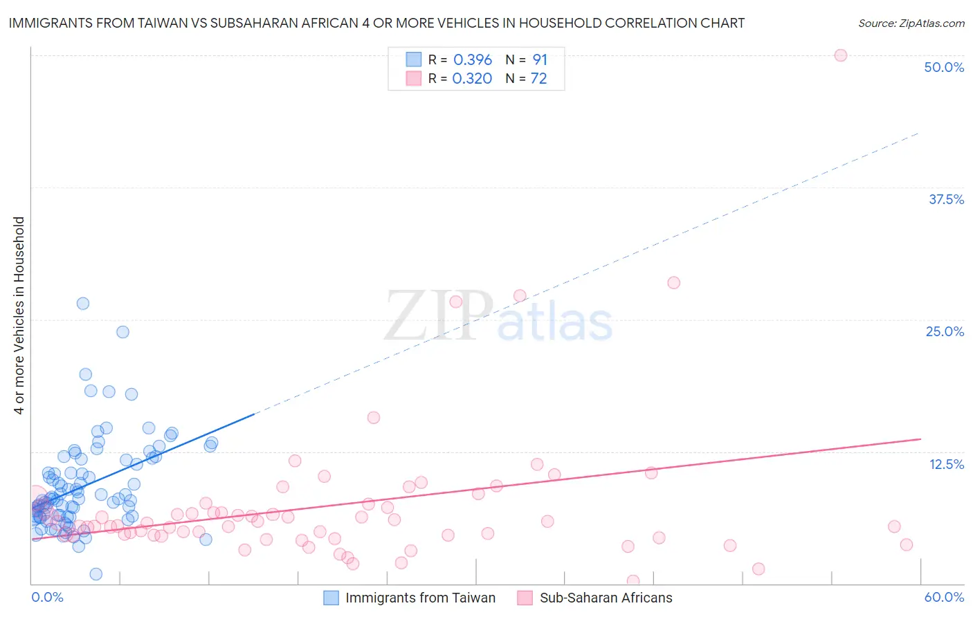 Immigrants from Taiwan vs Subsaharan African 4 or more Vehicles in Household