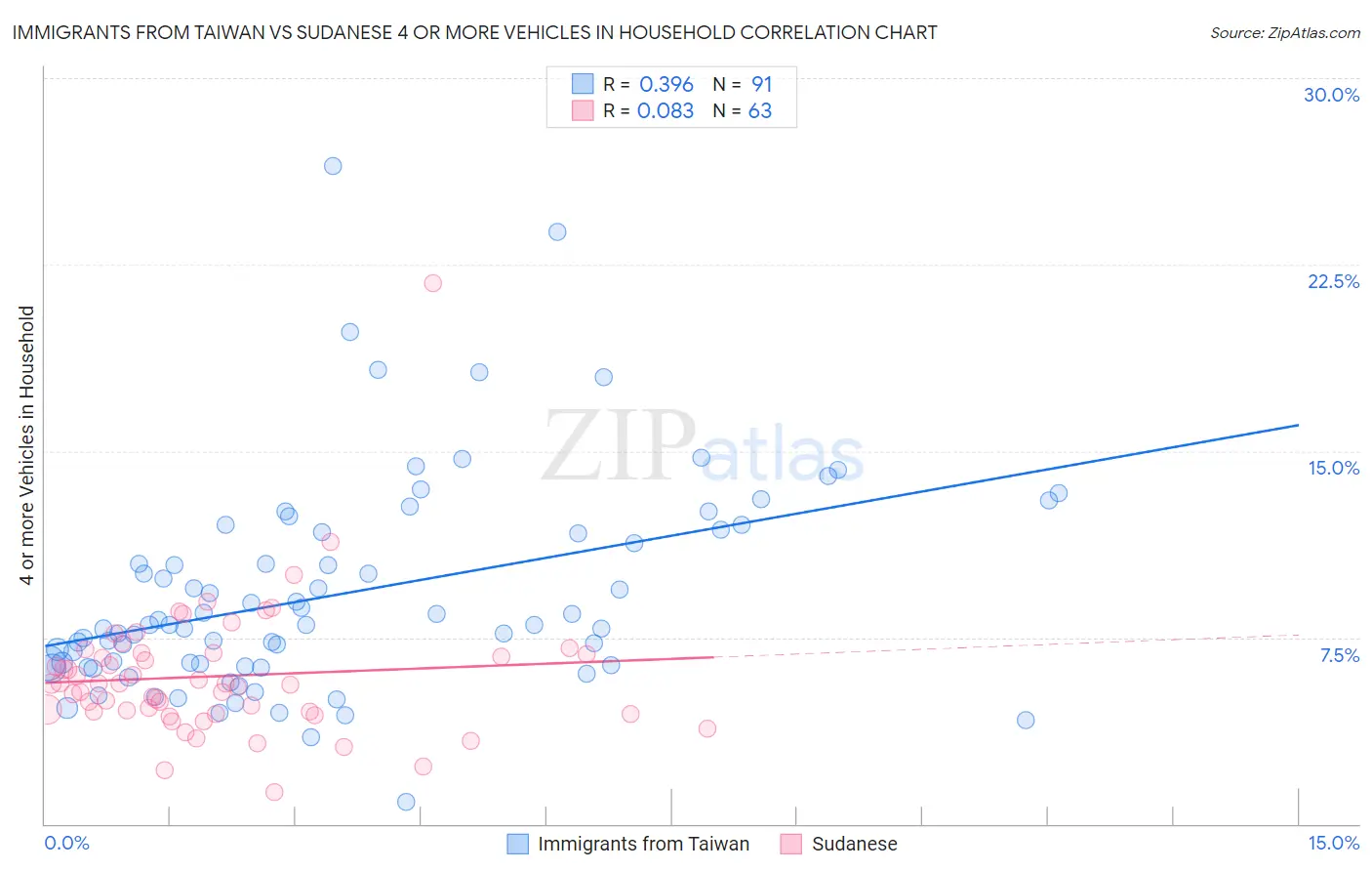 Immigrants from Taiwan vs Sudanese 4 or more Vehicles in Household