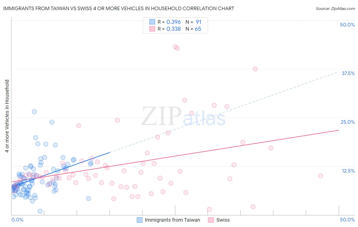 Immigrants from Taiwan vs Swiss 4 or more Vehicles in Household