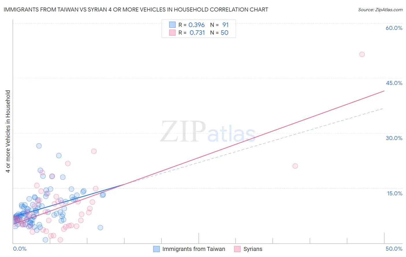 Immigrants from Taiwan vs Syrian 4 or more Vehicles in Household